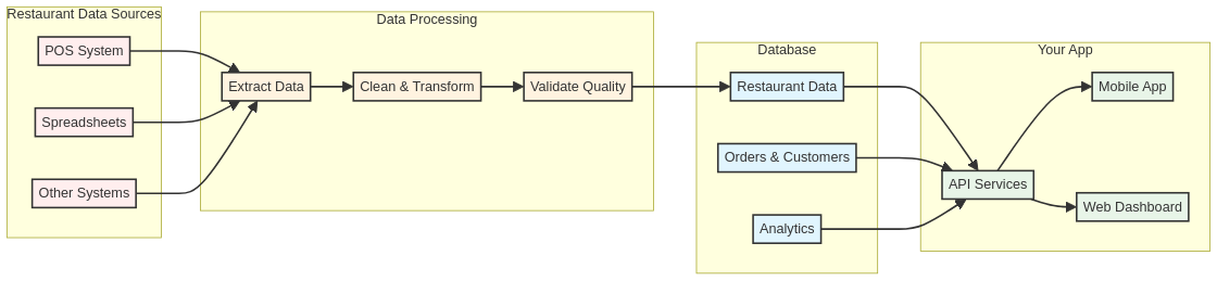 Technical Architecture Diagram