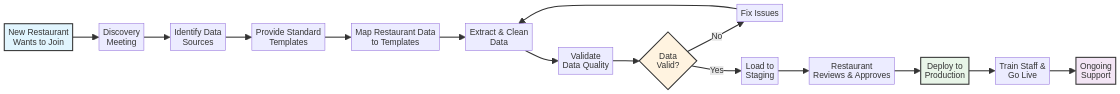 Data Onboarding Process Workflow