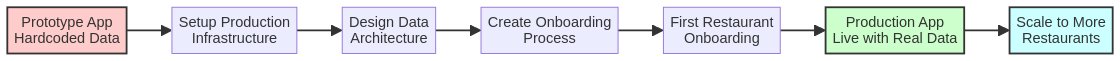 7-Step Journey to Production Workflow